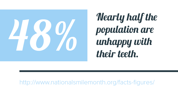 Statistics show that 48% of people are unhappy with their smile